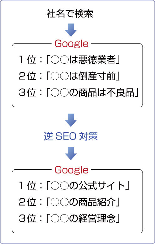 社名で検索 google 1位:「○○は悪徳業者」2位:「○○は倒産寸前」3位:「○○の商品は不良品」 逆SEO対策 Google 1位:「○○の公式サイト」2位:「○○の商品紹介」3位:「○○の経営理念」